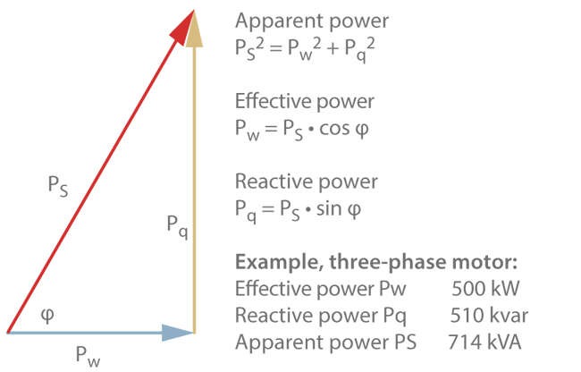Fig. 1 Electrical power: Correlation between reactive power, effective power and apparent power