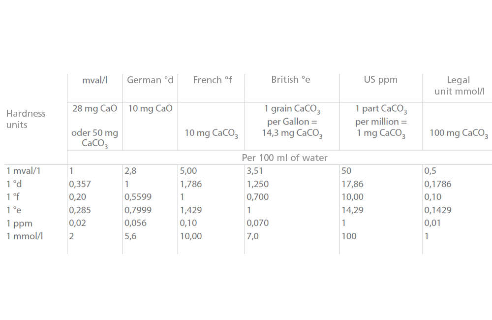 Fig. 1 Water hardness: Conversion of hardness levels and units (to DIN 38409, Part 6) Fig. 1 Water hardness: Conversion of hardness levels and units (to DIN 38409, Part 6)