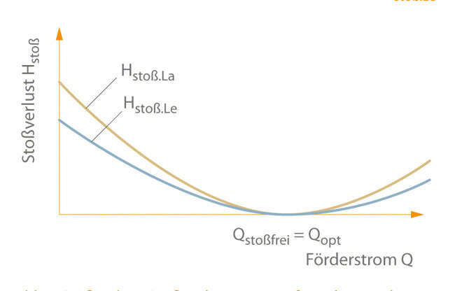 Fig. 3 Shock loss: