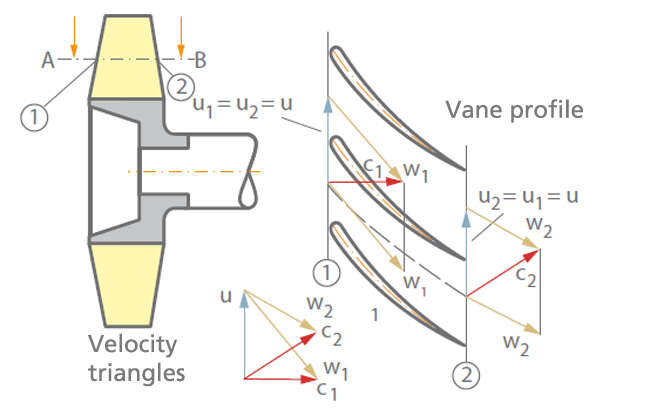 Vane profile and velocity triangles for cylindrical section