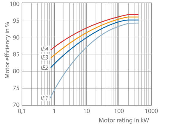 Fig. 1 Efficiency class: Power range up to 1000 kW, classification to IEC 60034-30 Fig. 1 Efficiency class: Power range up to 1000 kW, classification to IEC 60034-30