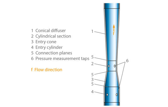 Fig. 1 Venturi tube: General design