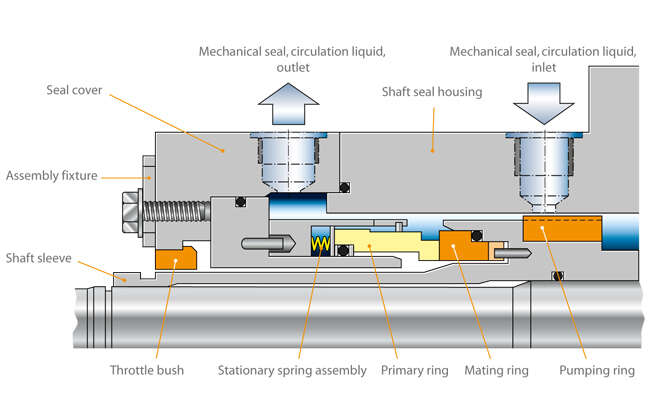 Fig. 10 Shaft seal: Mechanical seal with stationary spring assembly