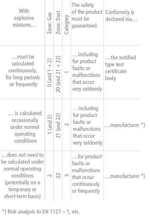 Fig. 2 Explosion protection: Product category