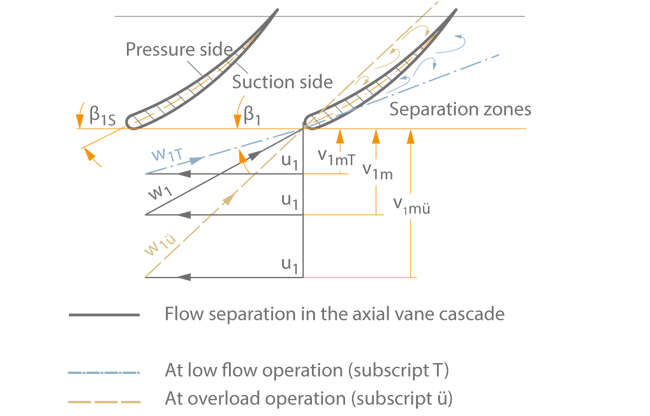 Fig. 1 Operating behaviour