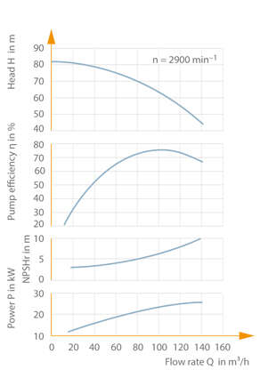 Fig. 2 Characteristic curve: Radial flow centrifugal pump, specific speed