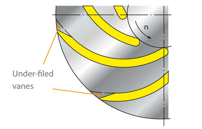 Fig. 1 Under-filing: Under-filed vanes of a radial impeller Fig. 1 Under-filing: Under-filed vanes of a radial impeller