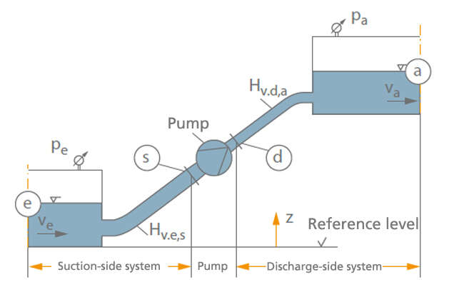 Fig. 2 Head: Illustration of the magnitudes relating to the system head Hsys