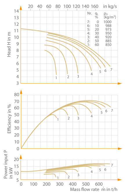 Characteristic curves of a volute casing pump