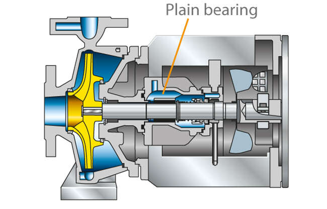 Volute casing pump for pumping hot water/thermal oils, with pump-end plain bearing