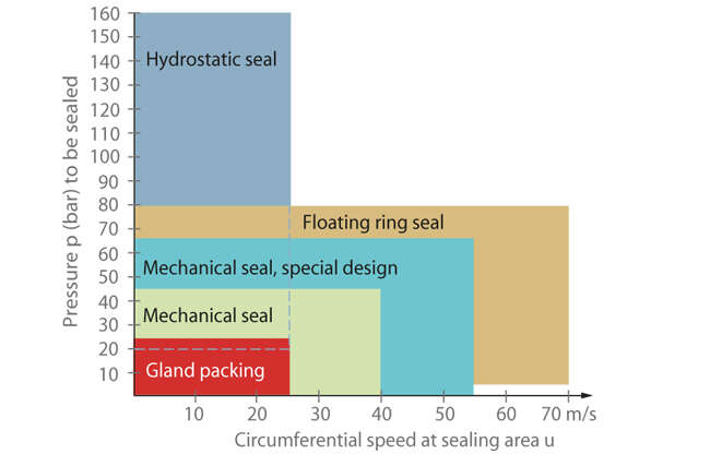 Fig. 2 Shaft seal: Designs, application limits
