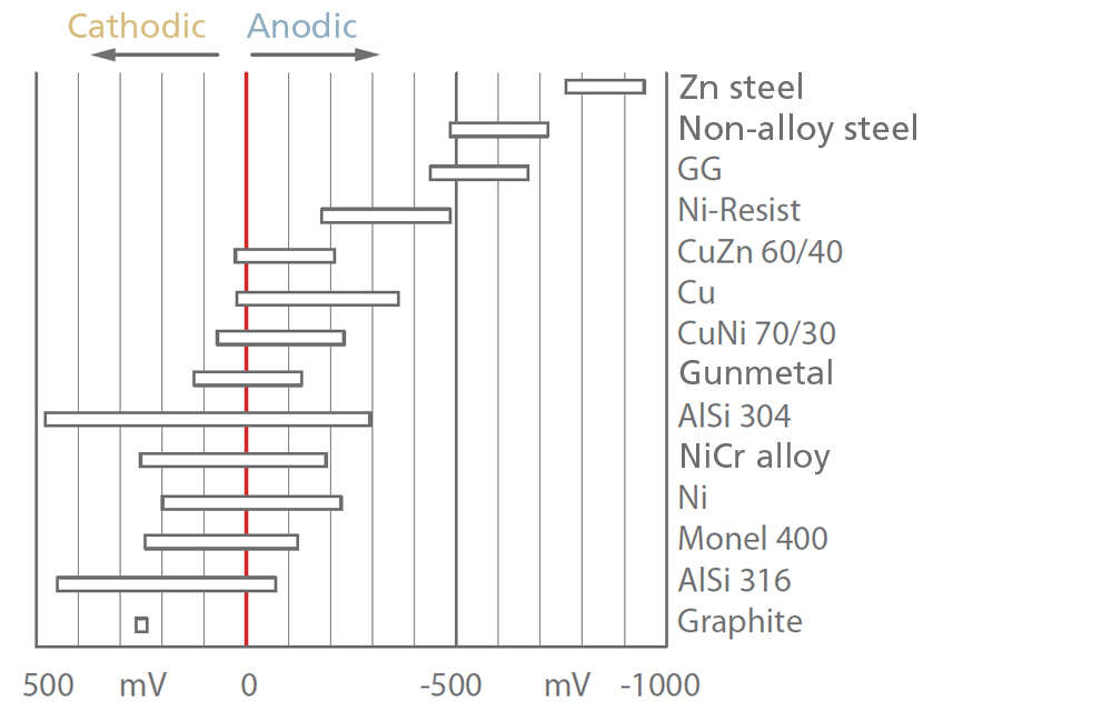 Abb. 13 Korrosion: Praktische elektrochemische Spannungsreihe für Meerwasser