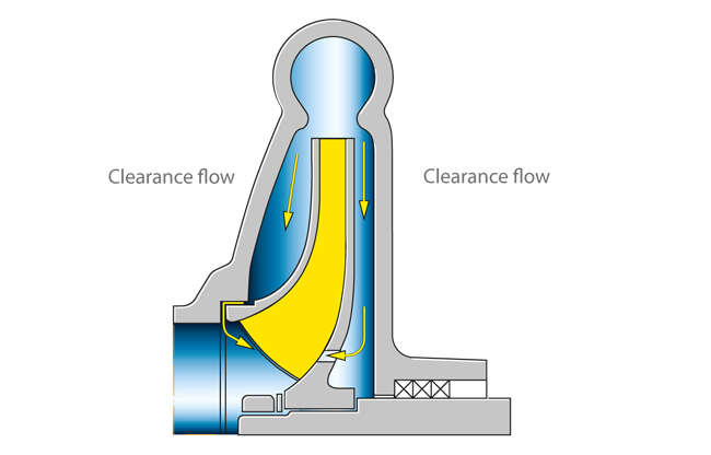 Fig. 9 Axial thrust: Axial thrust balancing in a single-stage centrifugal pump with balancing holes only