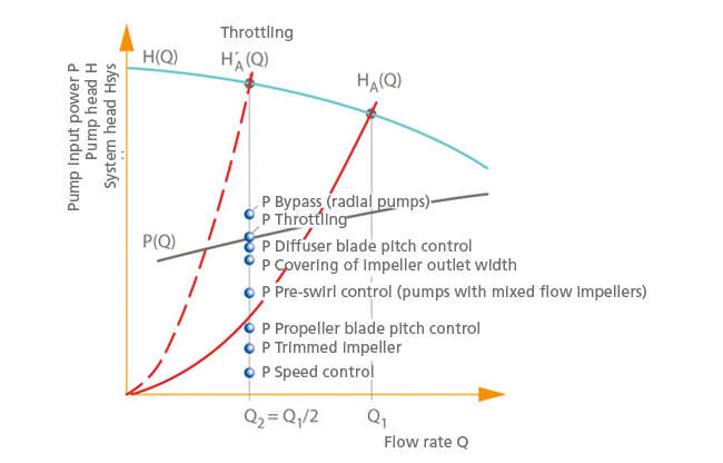  Pump input power comparison for the various control methods