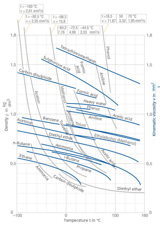 Fig. 2 Viscosity: Density ρ and kinematic viscosity v of various fluids as a function of temperature t 