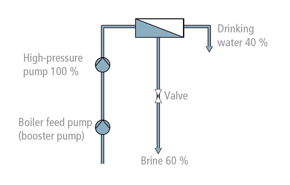 Fig. 5 Seawater desalination plant: Pressure reduction via valve (no energy recovery)