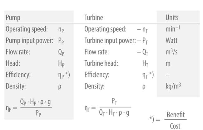 Fig. 5 Turbine mode: Nomenclature