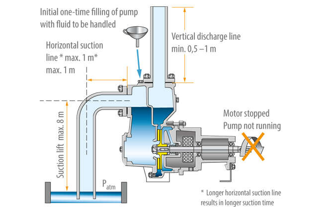 Fig. 3 Self-priming pump: Centrifugal pump with two casing chambers prior to commissioning