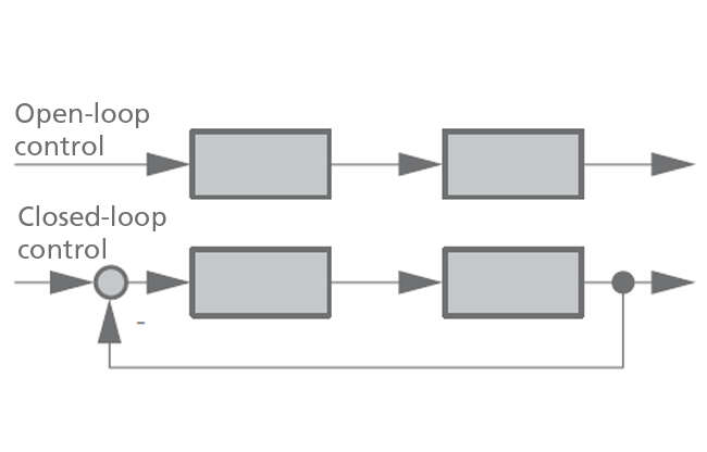 Fig. 1 Closed-loop control: Closed-loop and open-loop control principles