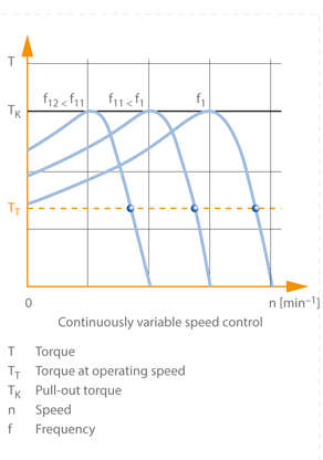 Fig. 3 Speed control: Frequency change