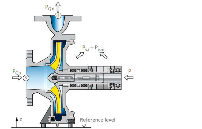 Fig. 1 Head: Explanation of the pump power output PQ = PQ.d – PQ.s = P – Pv.i – Pm