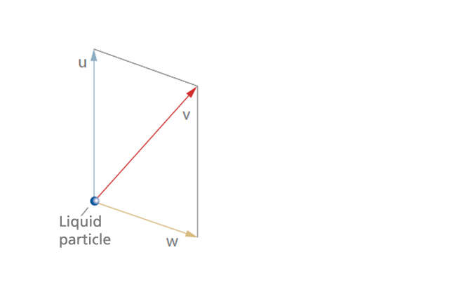 Fig. 1 Velocity triangle: Parallelogram of velocities u, v, w