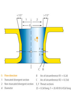 Fig. 1 Standard Venturi nozzle: General design