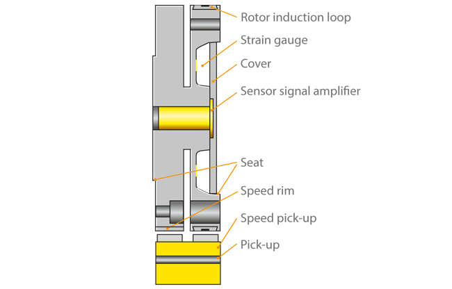 Fig. 4 Power measurement: Disc-type torque meter