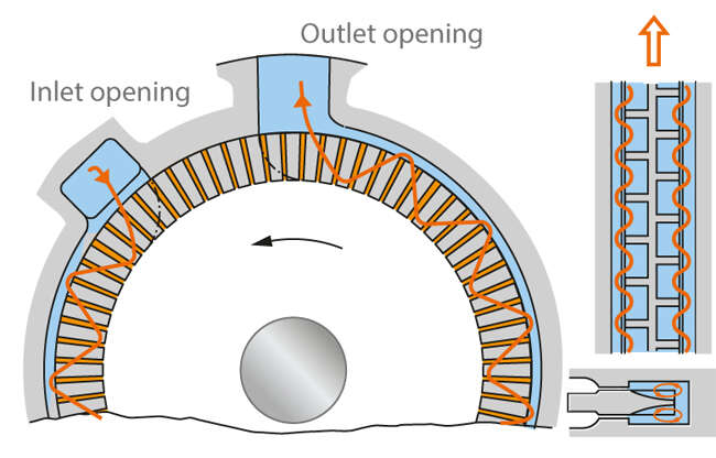 Fig. 2 Peripheral pump: Energy supply principle in a peripheral pump impeller Fig. 2 Peripheral pump: Energy supply principle in a peripheral pump impeller