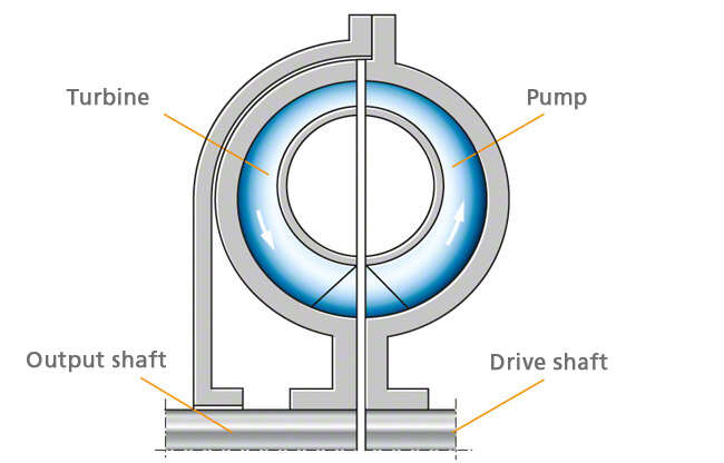 Fig. 1 Fluid coupling: Schematic of fluid coupling