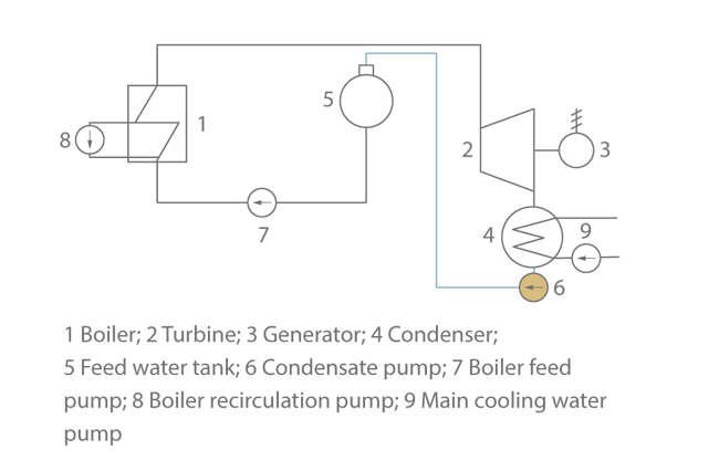 Fig. 1 Condensate pump: Condensate and feed water circuit