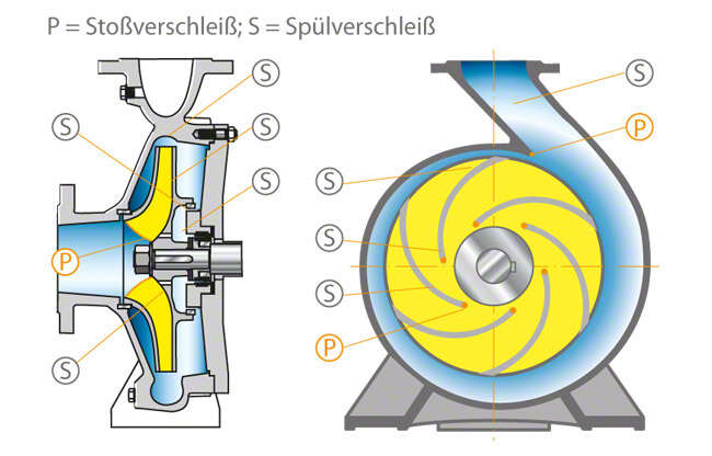 Fig. 2 Abrasion:  Wear-prone areas in a volute casing pump