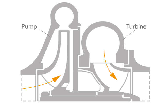 Fig. 2 Energy recovery: Energy recovery using an energy converter