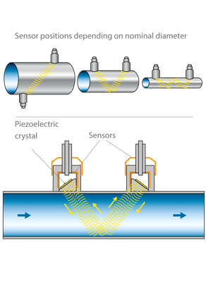Fig. 2 Flow measurement: Ultrasonic measuring principle