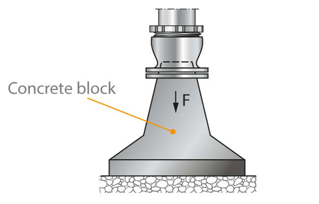 Fig. 4 Piping: Pipe end anchoring