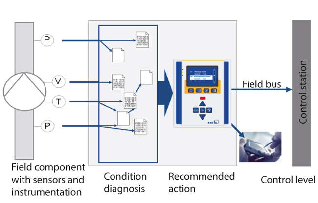 Fig. 1 Condition monitoring: Example of condition monitoring on a pump (P = pressure; T = temperature; V = volume flow rate)