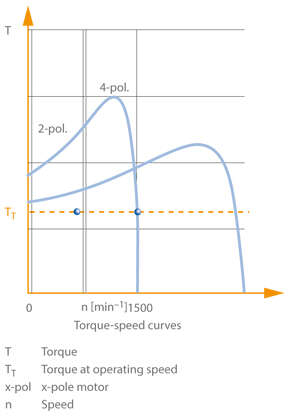 Fig. 1 Speed control: Pole change