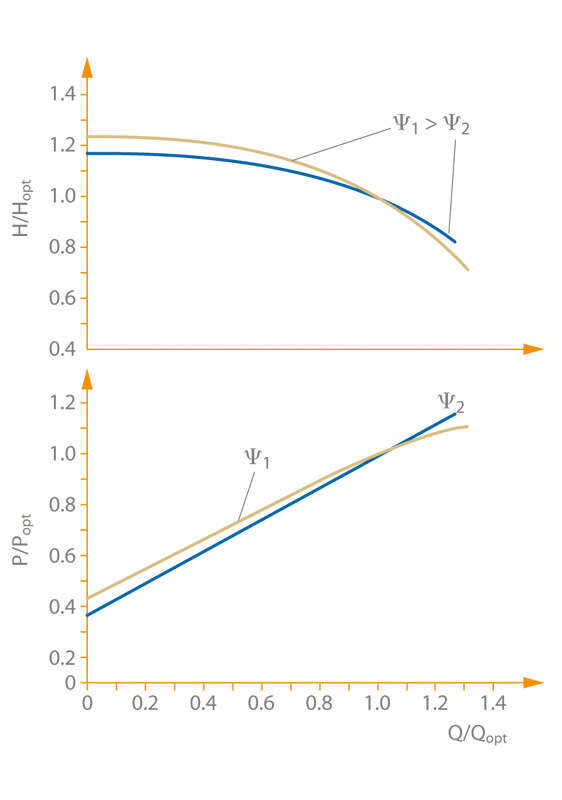 Fig. 5 Characteristic curve: Influence of head coefficient on characteristic curve's shape