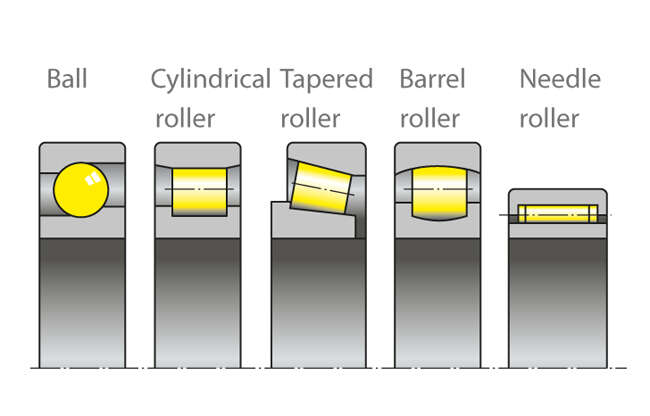 Fig. 1 Rolling element bearing: Rolling element types