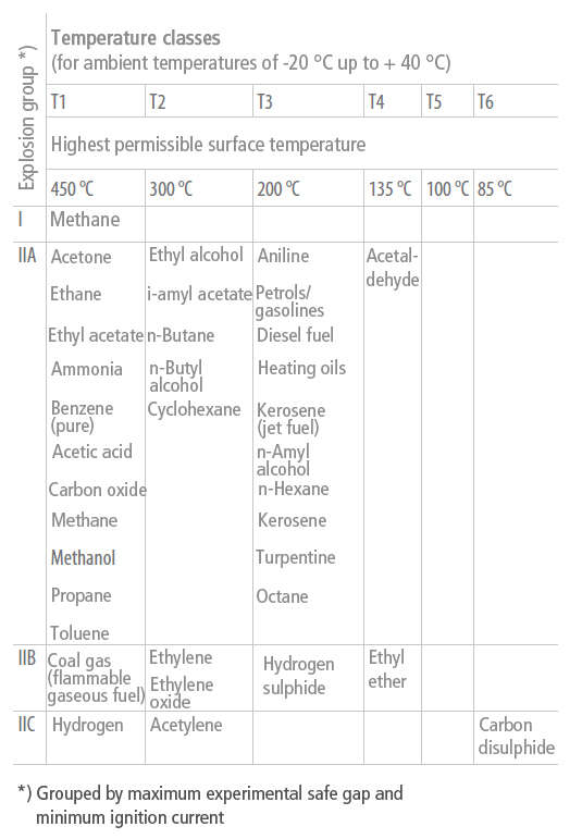 Fig. 3 Explosion protection: Examples of subdividing gases and vapours in explosion groups and temperature classes