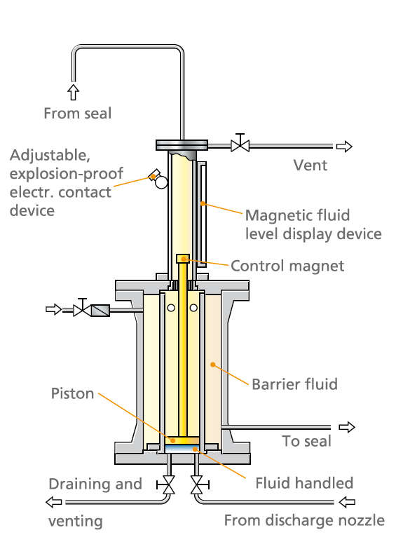 Fig. 1 Piston transmitter: Schematic