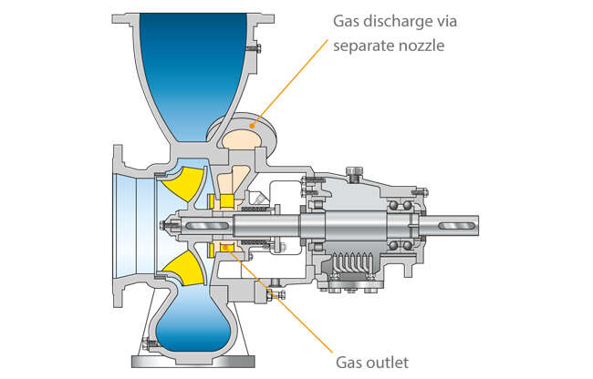 Fig. 2 Gas separation: Volute casing pump in back pull-out design with gas outlets and separate nozzle for gas discharge