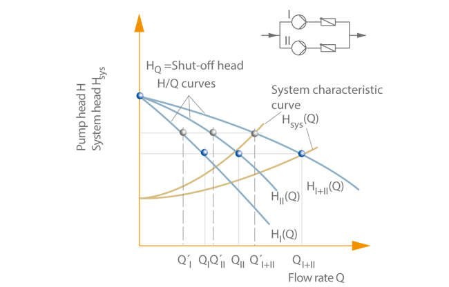 Fig. 1 Parallel operation: Two centrifugal pumps I and II with stable characteristic curves