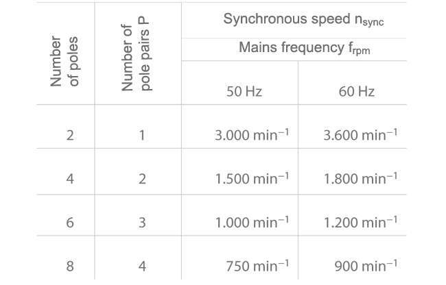 Fig. 1 Number of poles: Synchronous speeds of asynchronous motors