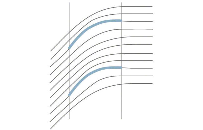 Fig. 2: Vane cascade: Stream lines of a plane vane cascade (potential flow through a diffuser)