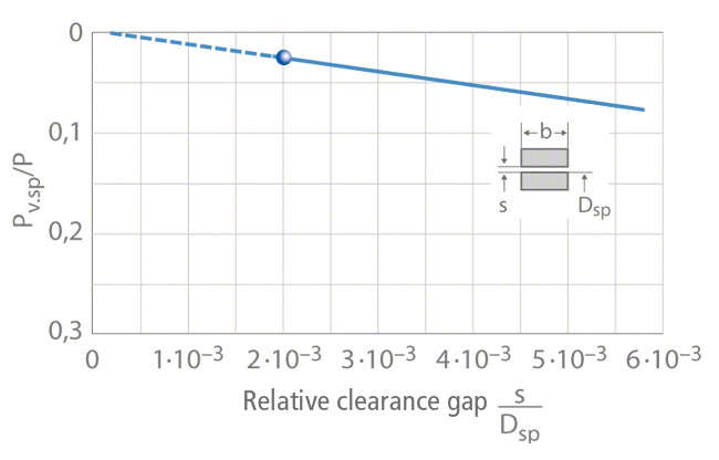 Fig. 2 Internal leakage loss