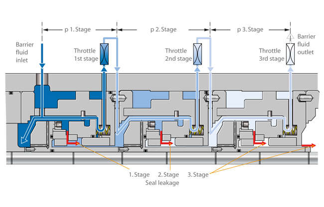 Fig. 13 Shaft seal: Three mechanical seals operated in series (pressure distribution)