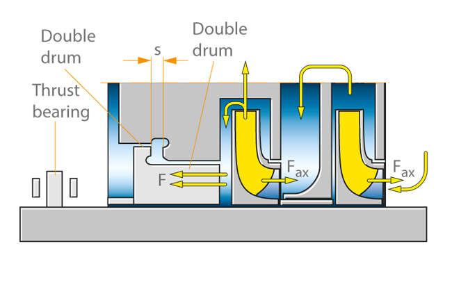 Fig. 12 Axial thrust: Balancing device with double drum and thrust bearing