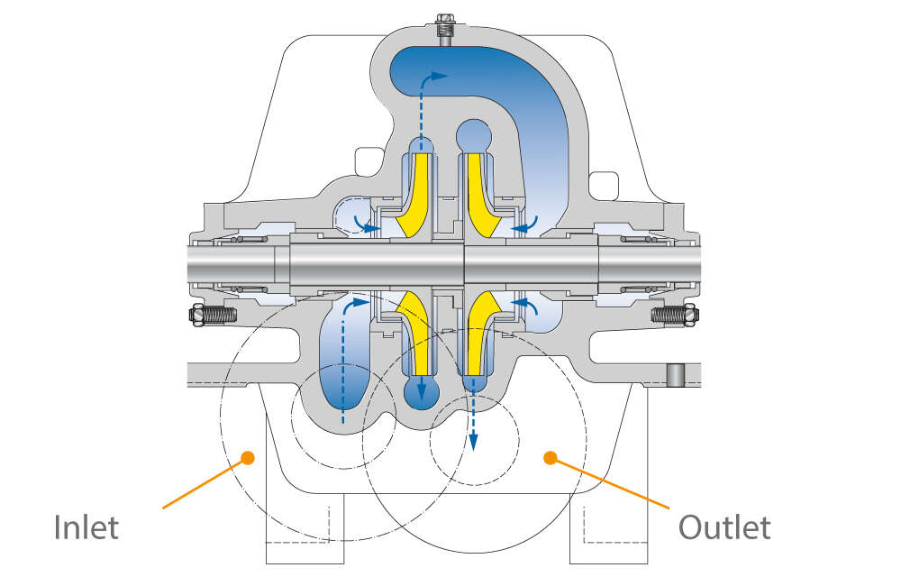 Two-stage, single-suction volute casing pumps with crossover channels and axially split casing