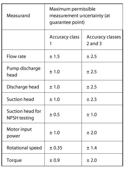 Maximum permissible measurement uncertainty at guarantee point following revision of DIN EN ISO 9906:2012